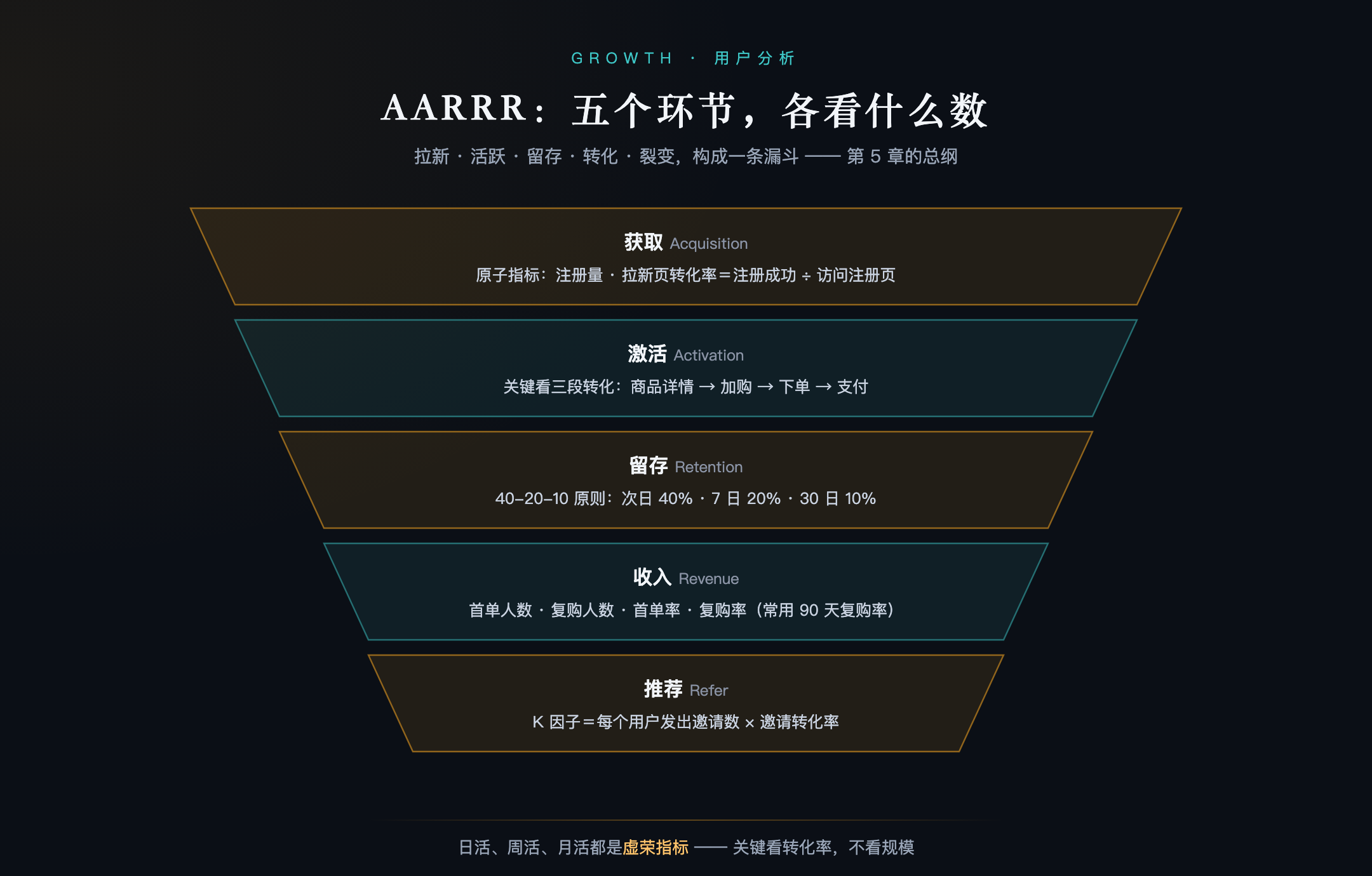 AARRR：五个环节，各看什么数