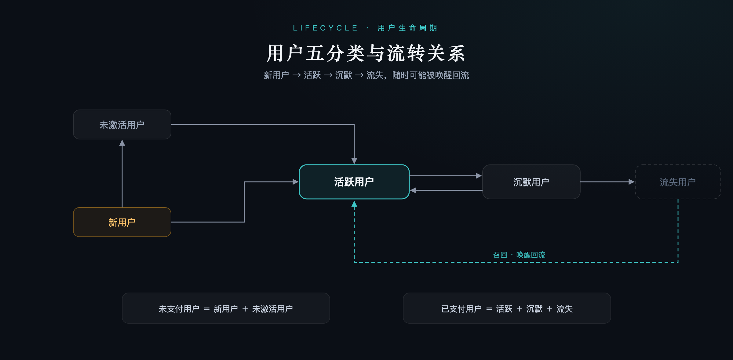 用户生命周期：五分类与流转关系