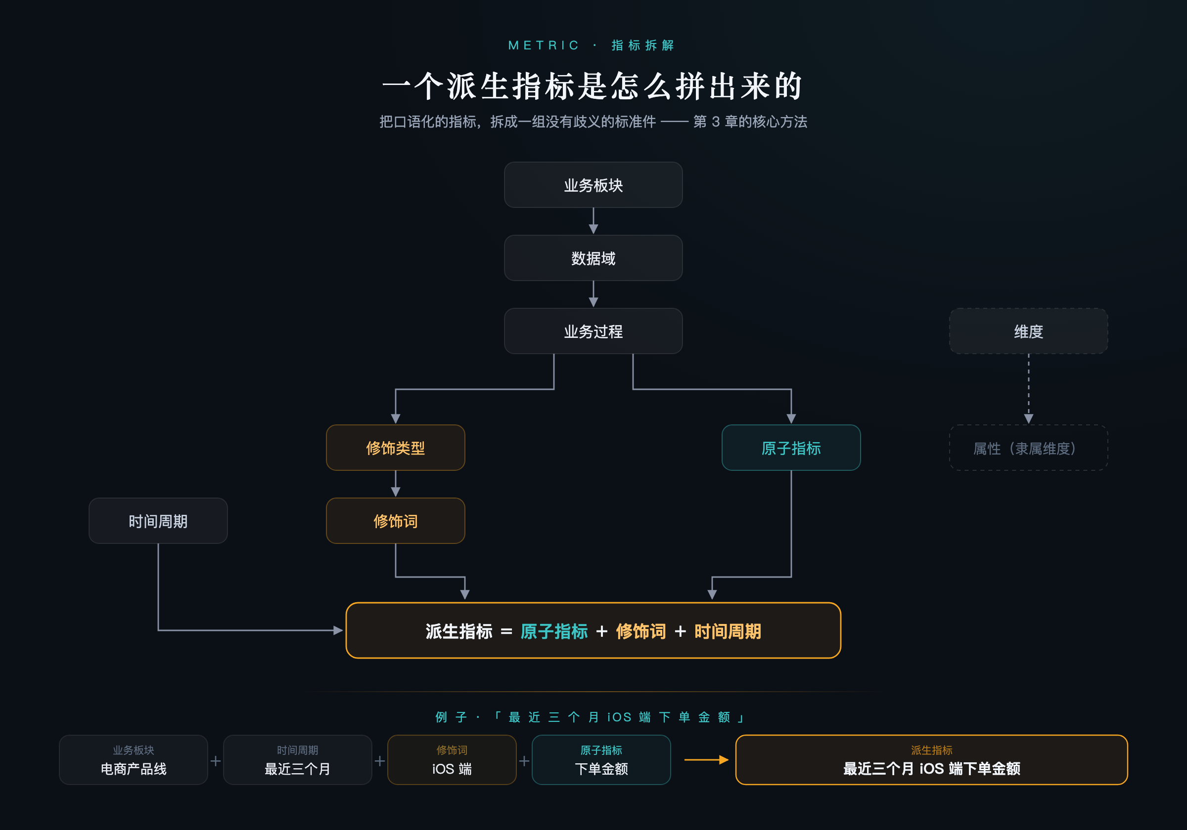 指标拆解：一个派生指标是怎么拼出来的