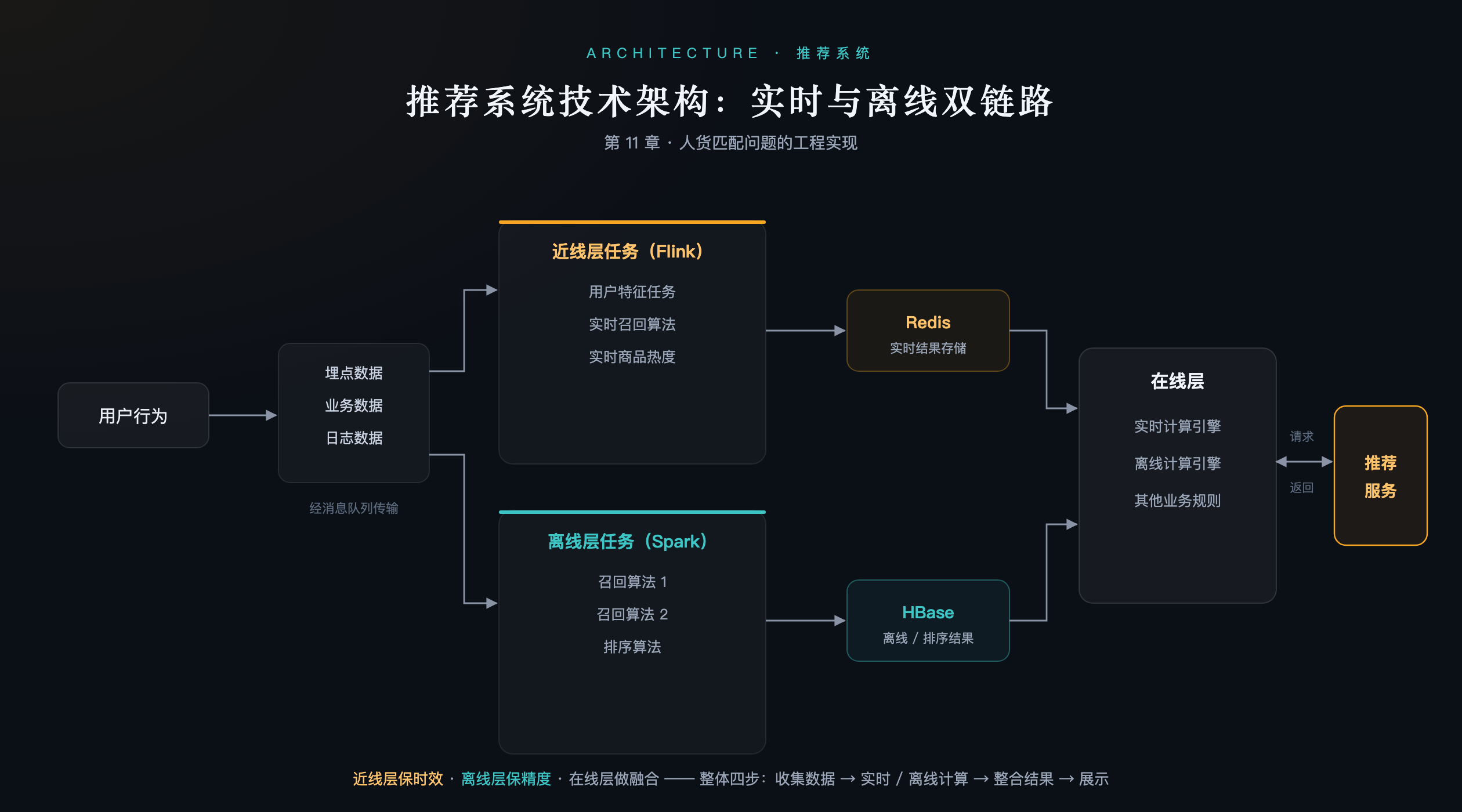 推荐系统技术架构：实时与离线双链路