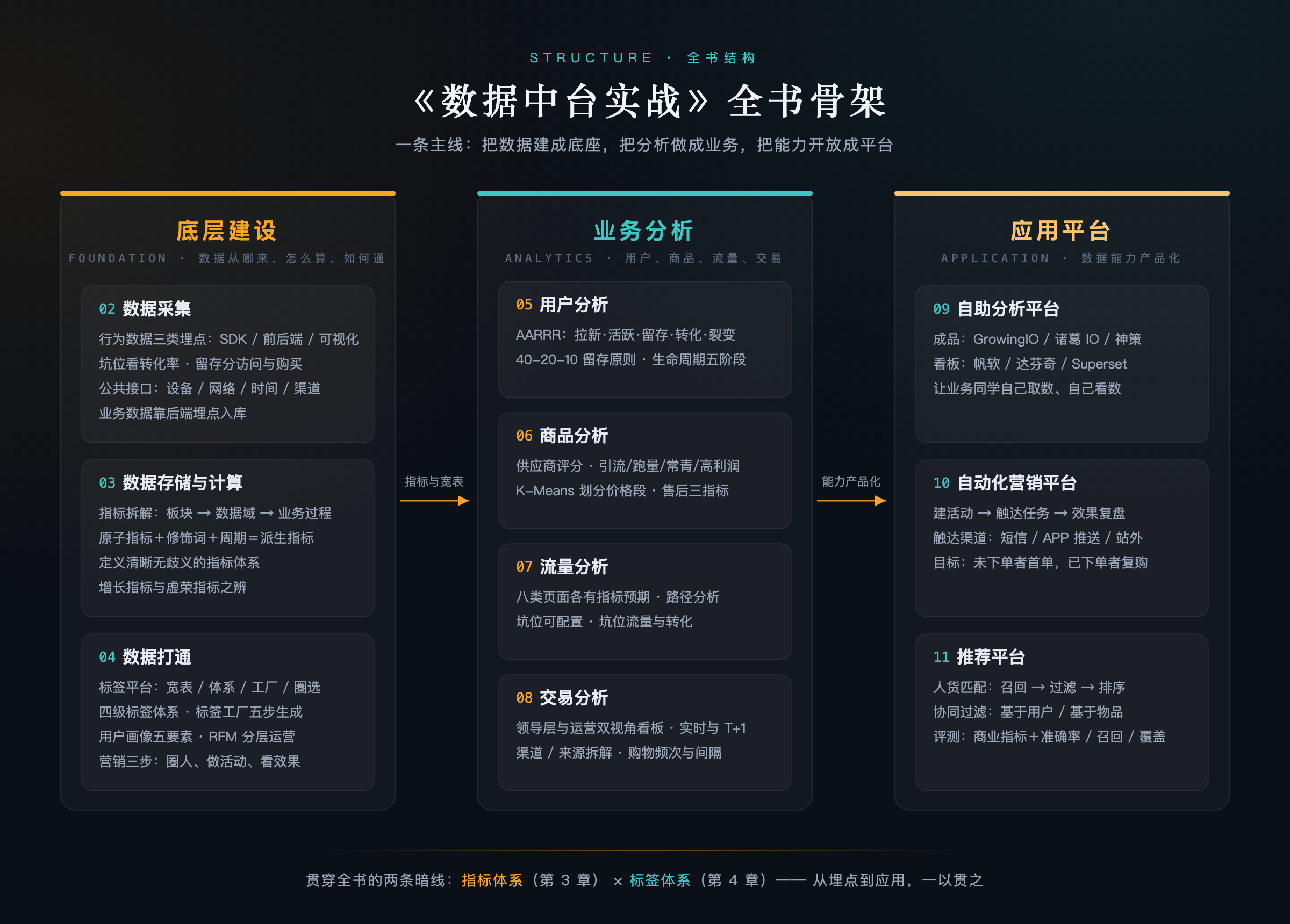 全书结构图：底层建设、业务分析、应用平台三层