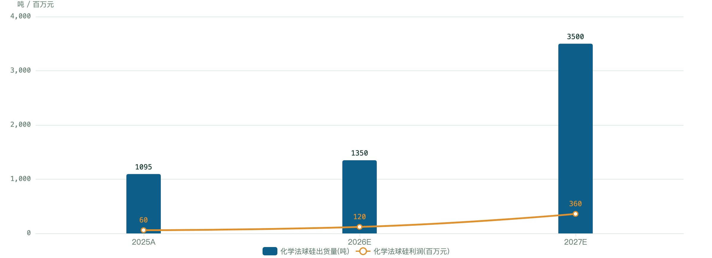 附图_化学法球硅出货量与利润贡献
