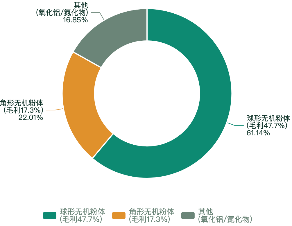 图1_主营构成环形图