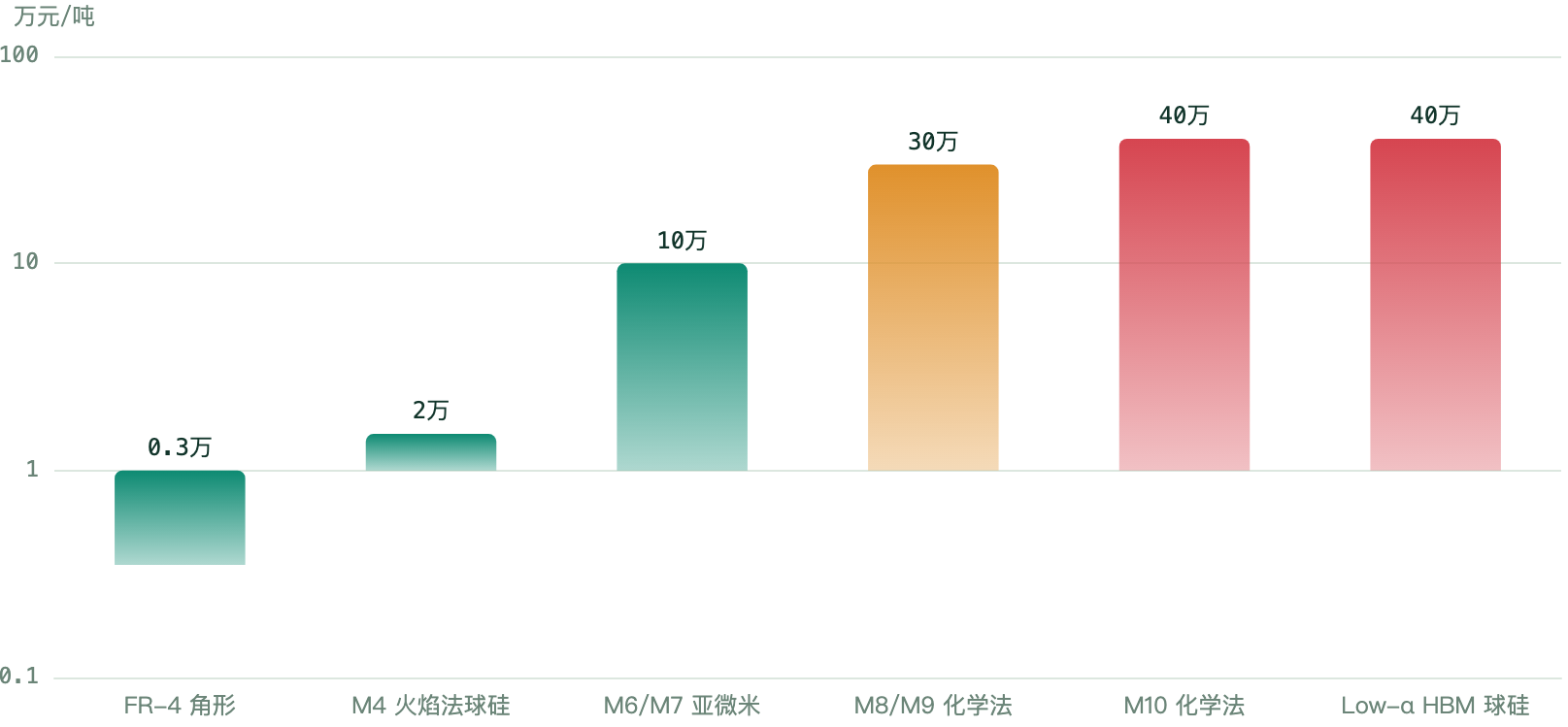图1a_硅微粉价格梯度对数柱状图