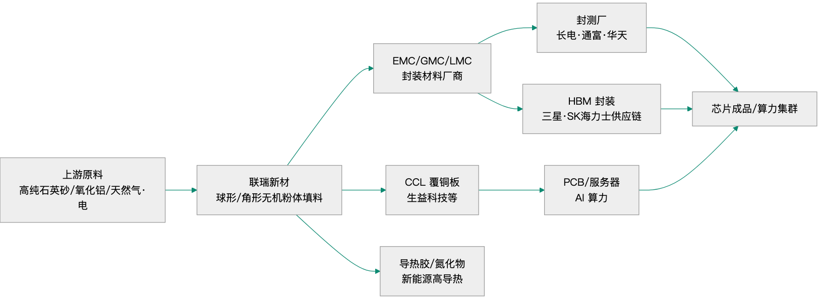 图2_联瑞新材产业链位置