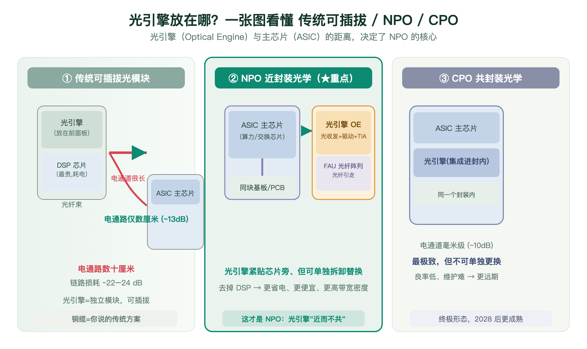 传统可插拔 / NPO / CPO 架构对比图