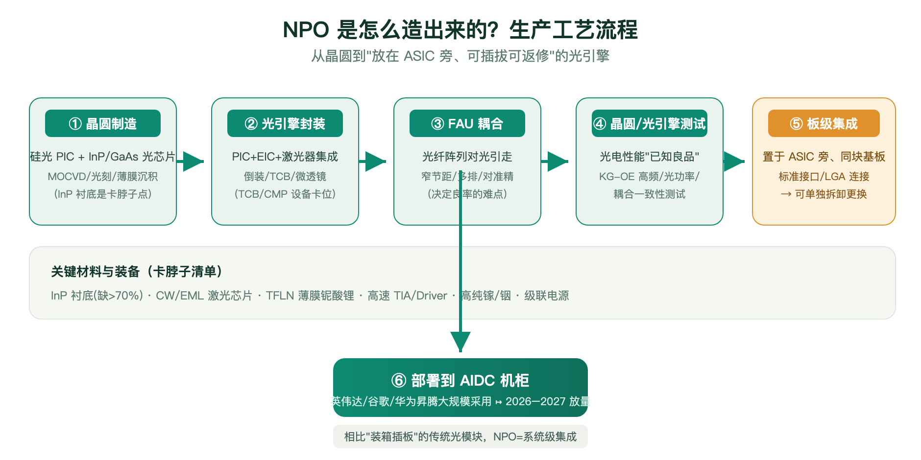 NPO 生产工艺流程全链路图