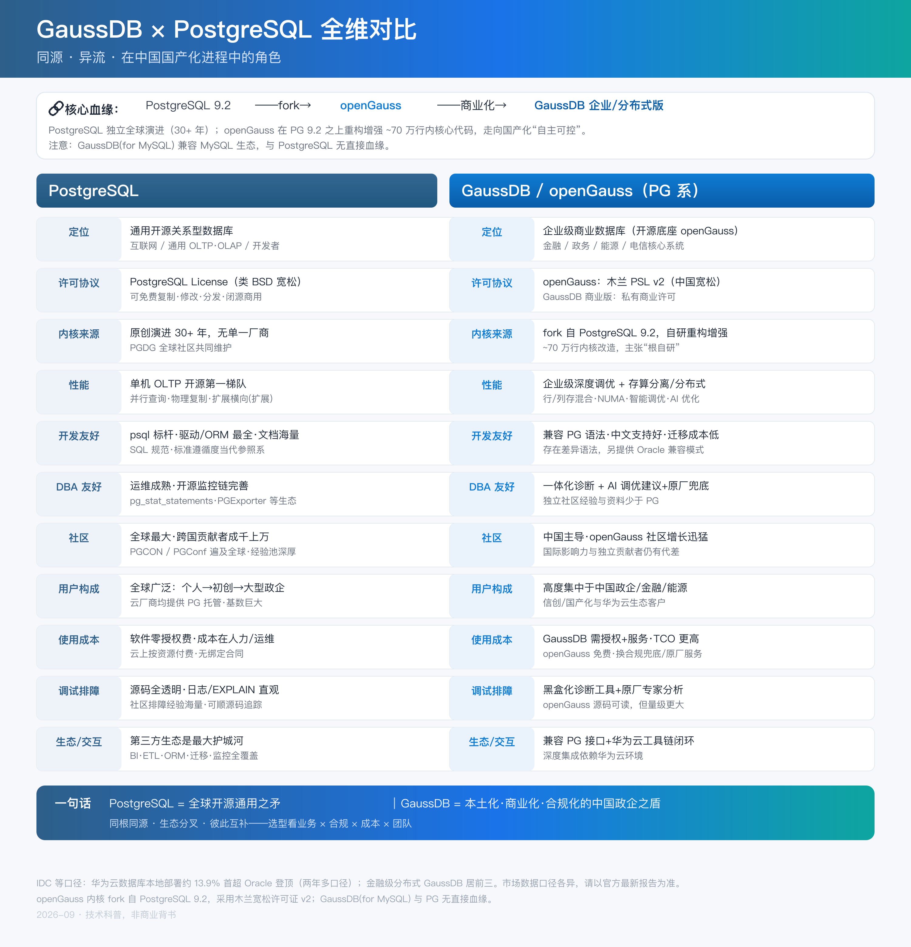 GaussDB 与 PostgreSQL 全维对比图