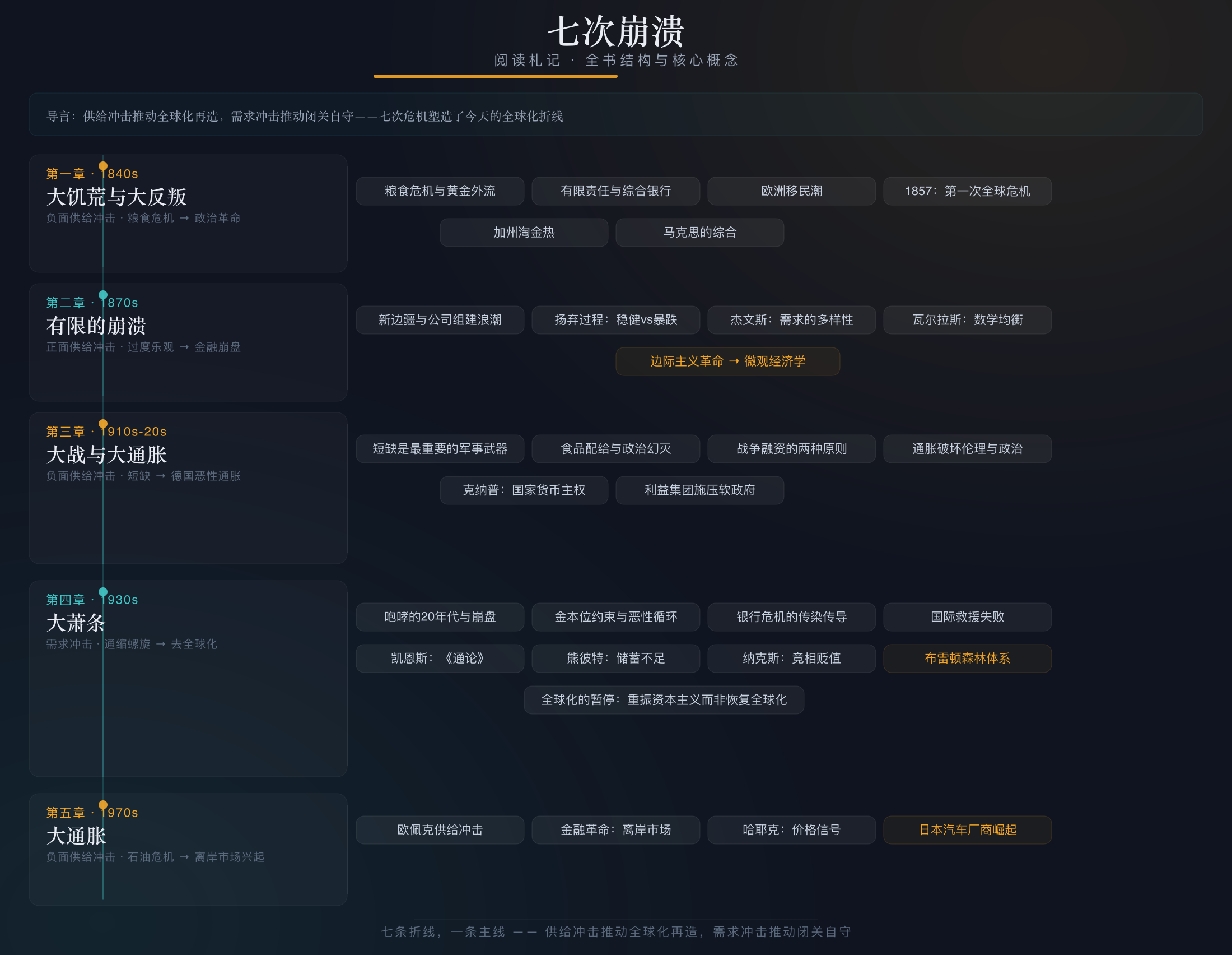 全书结构图：七次危机与全球化的折线