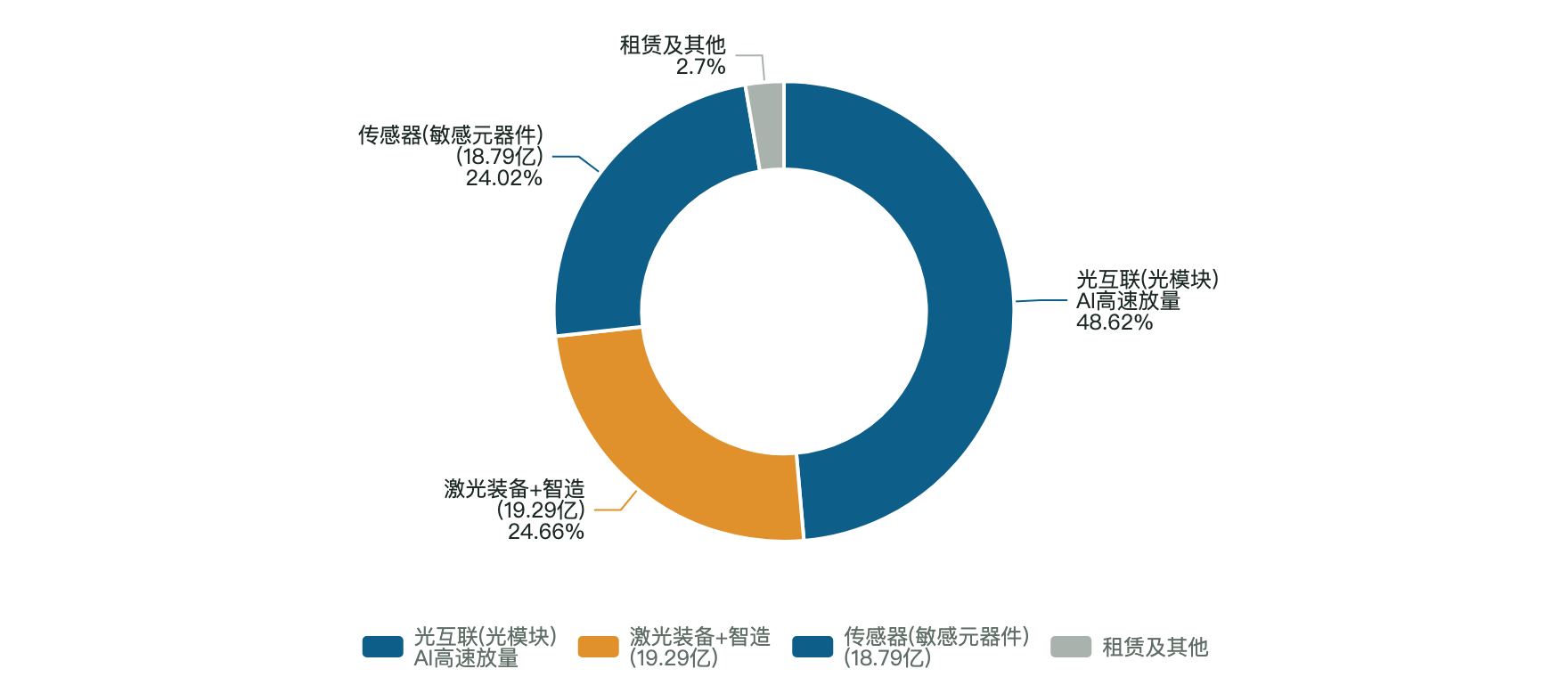 图1_主营构成环形图