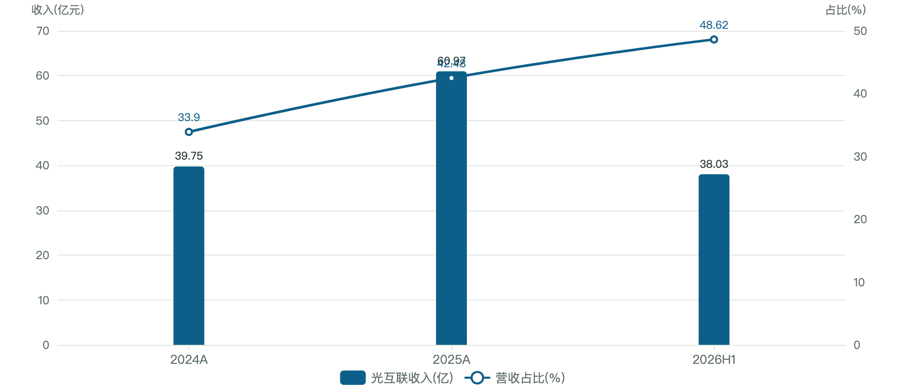 图1a_光互联收入与占比趋势