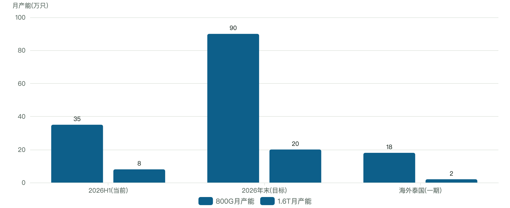 附图_800G与1.6T月产能规划