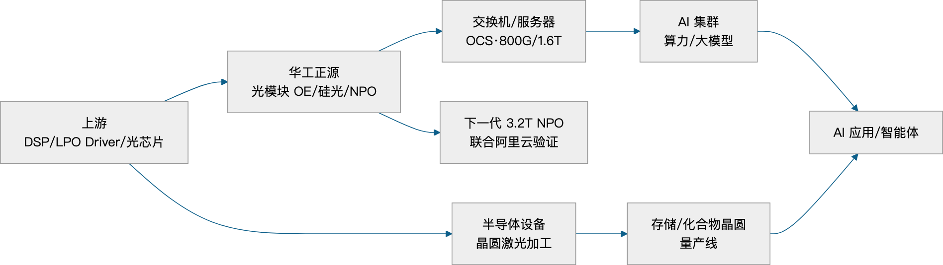 图2_产业链位置示意图