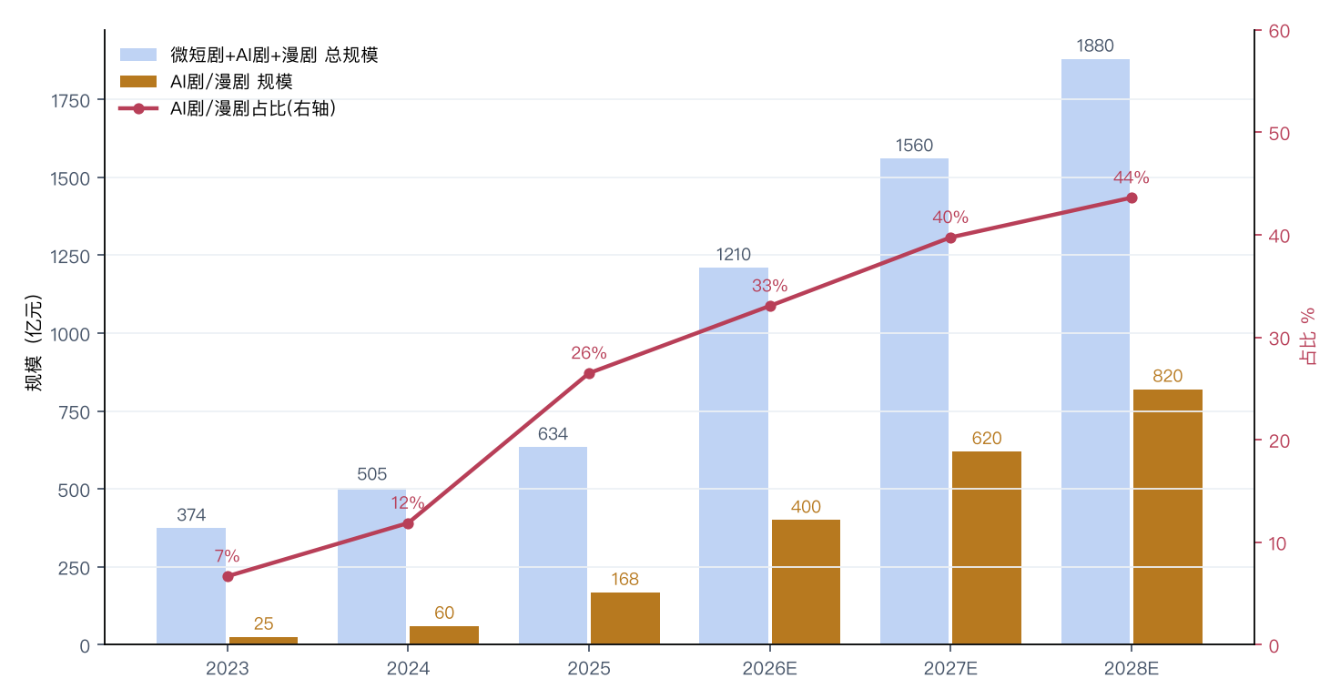 图1_微短剧与AI漫剧市场规模