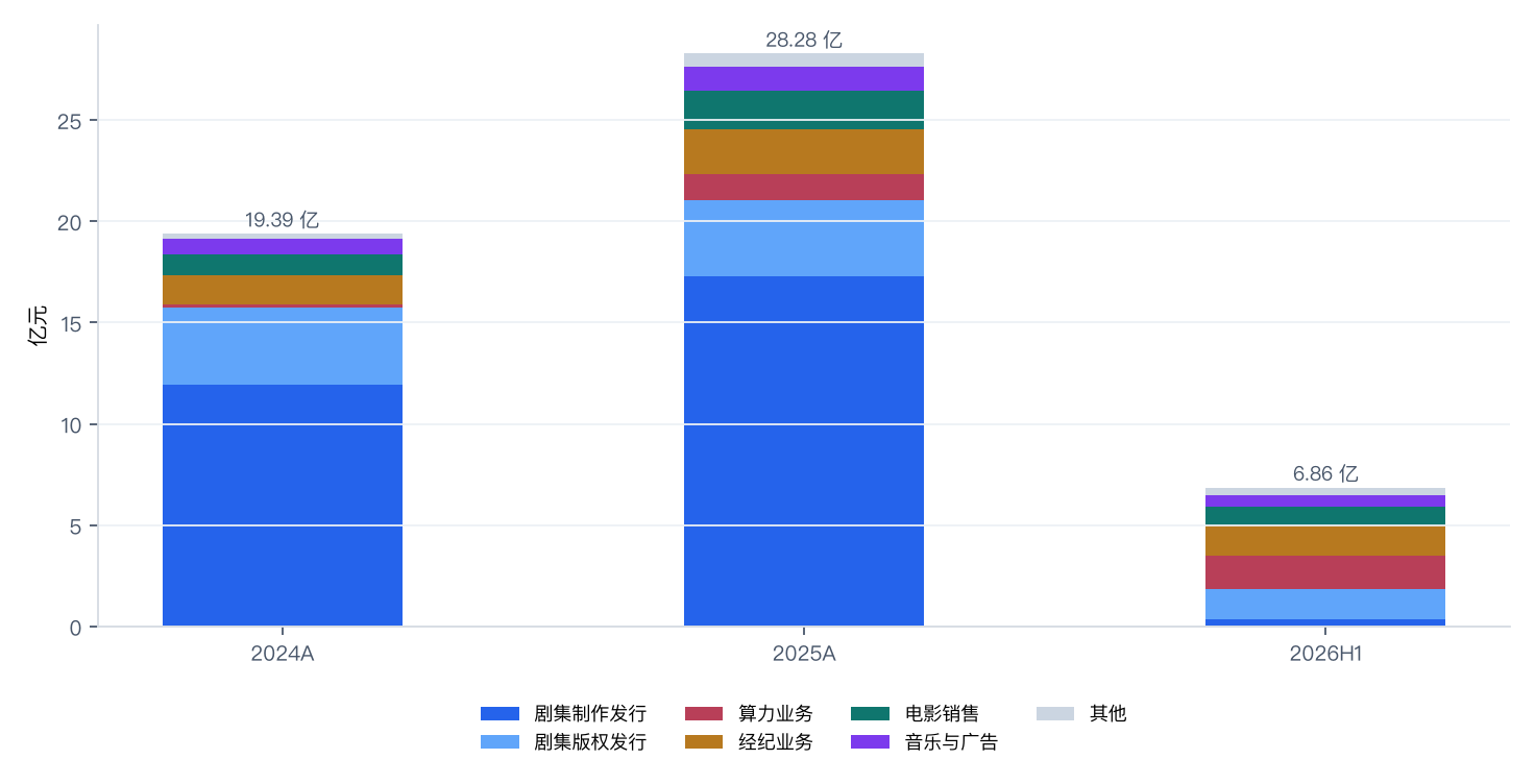 图3_分业务收入结构变迁
